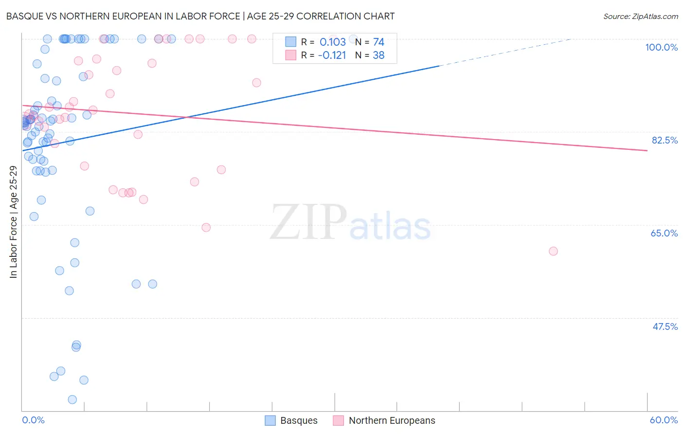 Basque vs Northern European In Labor Force | Age 25-29