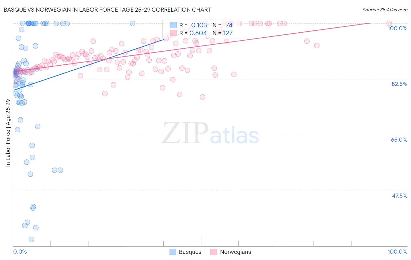 Basque vs Norwegian In Labor Force | Age 25-29