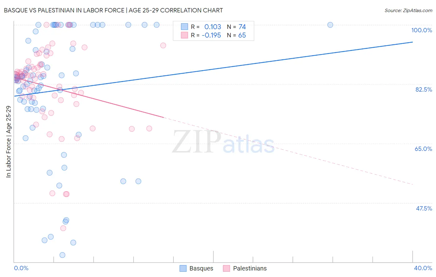 Basque vs Palestinian In Labor Force | Age 25-29