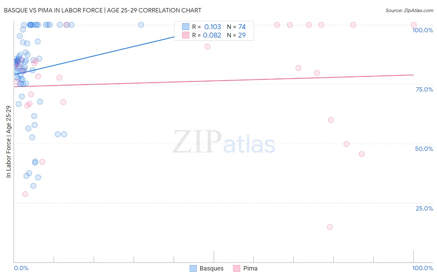 Basque vs Pima In Labor Force | Age 25-29