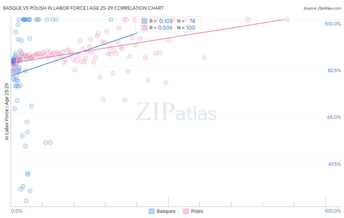 Basque vs Polish In Labor Force | Age 25-29