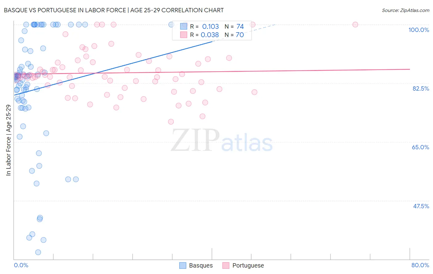 Basque vs Portuguese In Labor Force | Age 25-29