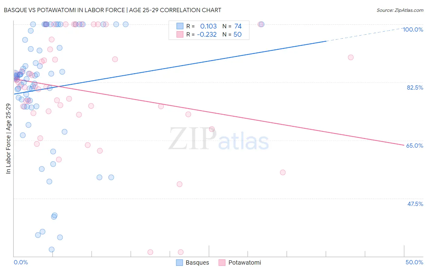 Basque vs Potawatomi In Labor Force | Age 25-29