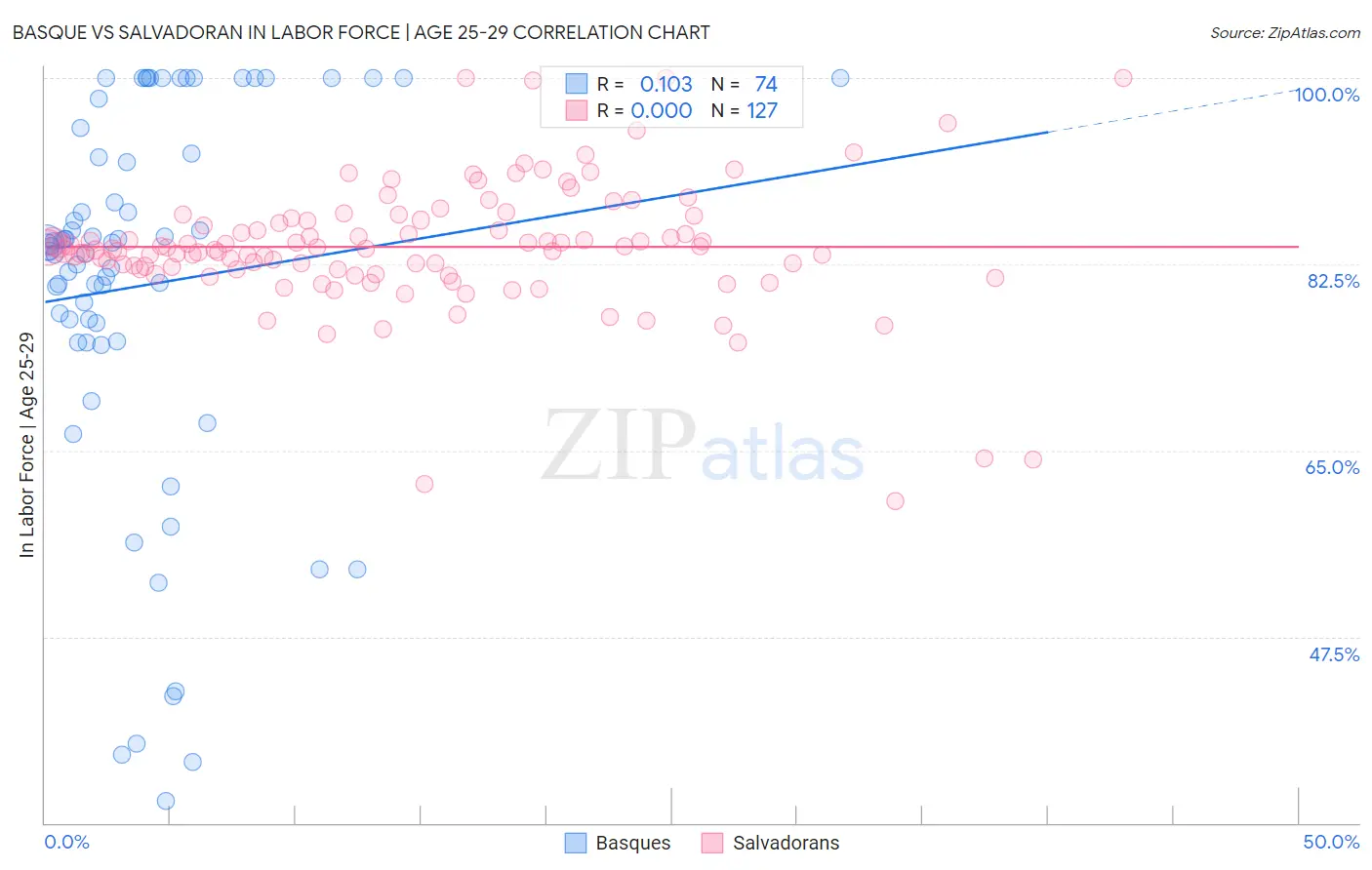 Basque vs Salvadoran In Labor Force | Age 25-29