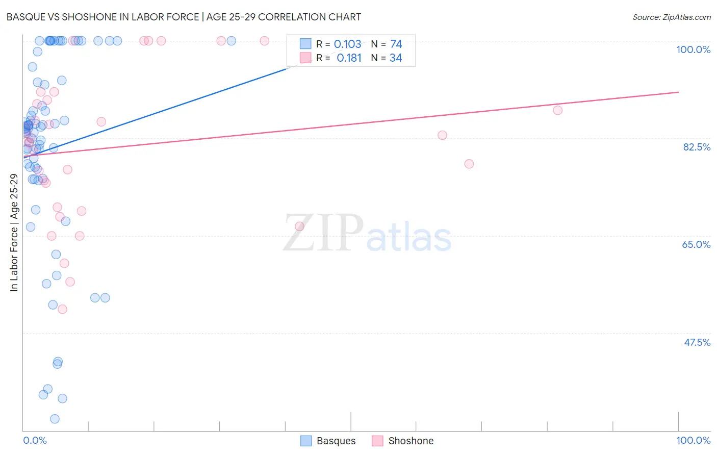 Basque vs Shoshone In Labor Force | Age 25-29