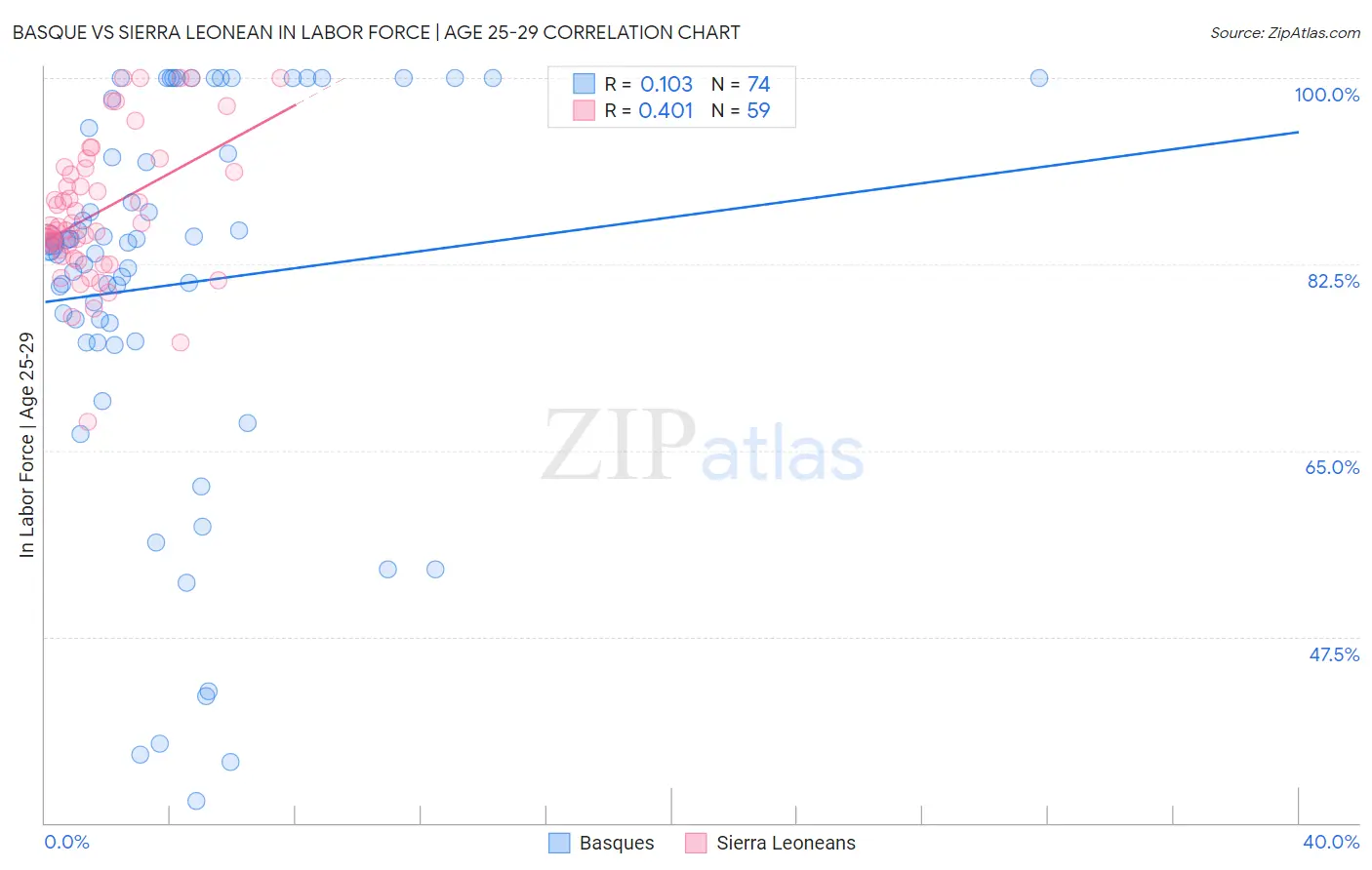 Basque vs Sierra Leonean In Labor Force | Age 25-29