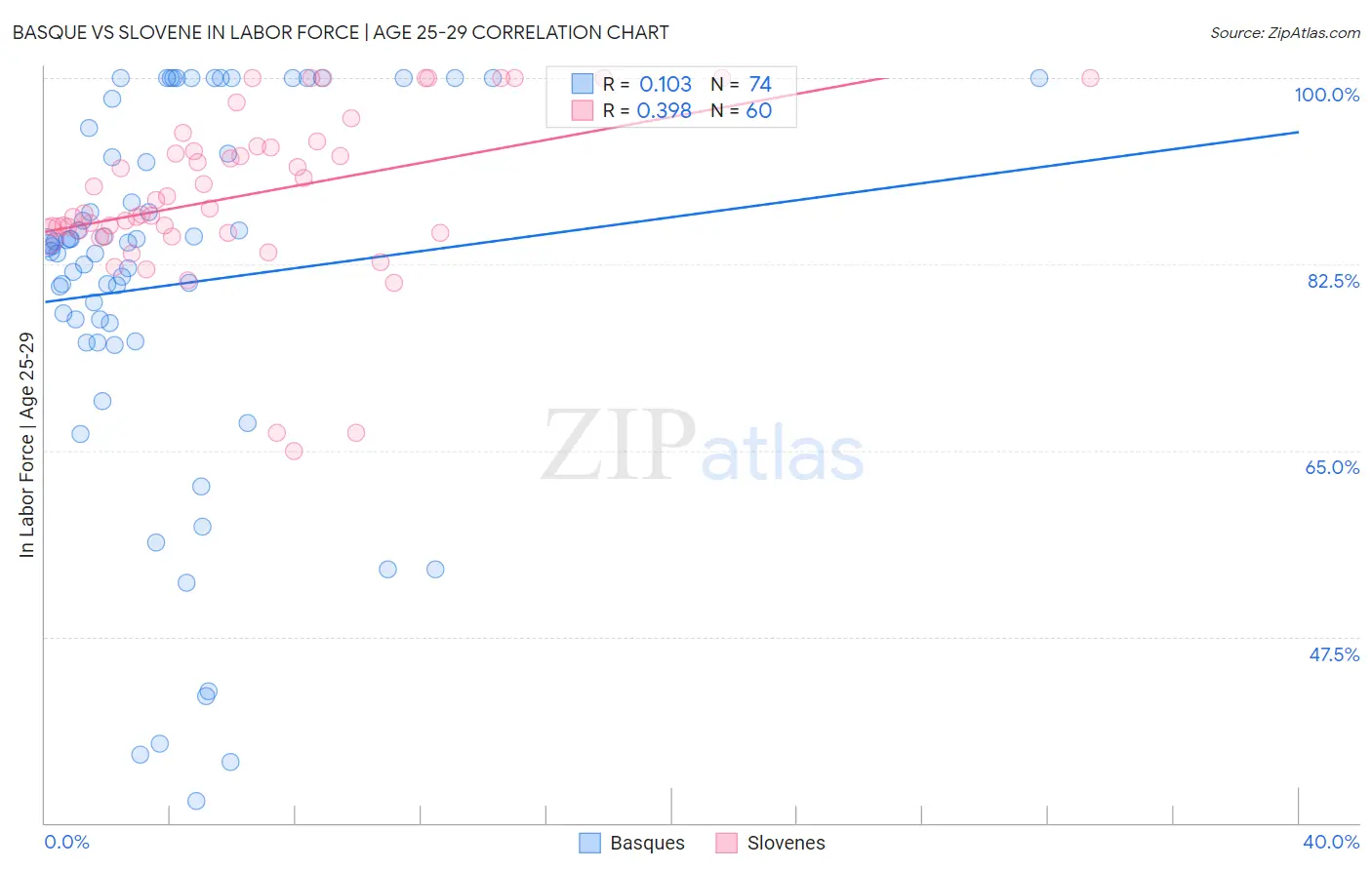 Basque vs Slovene In Labor Force | Age 25-29