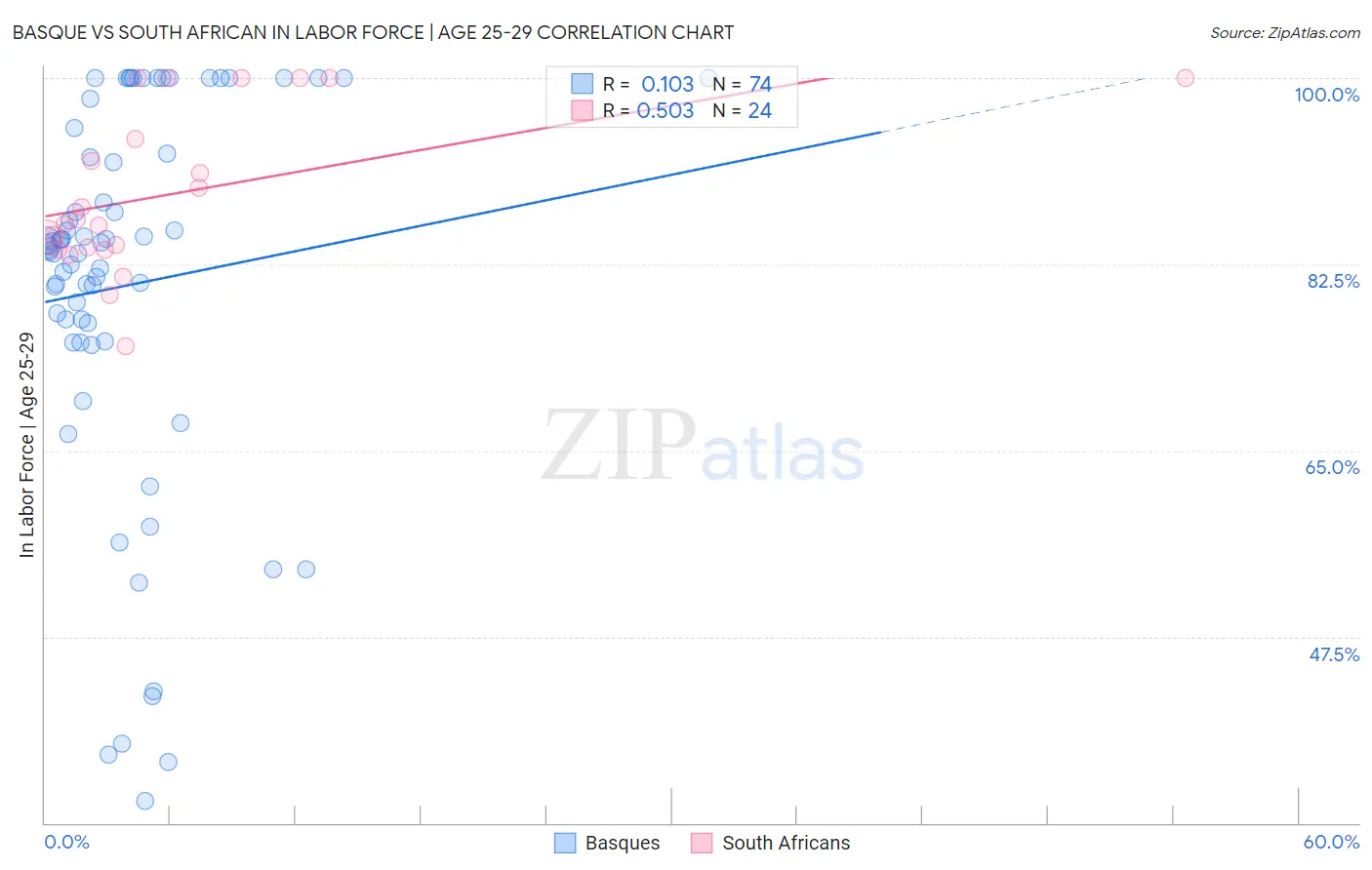 Basque vs South African In Labor Force | Age 25-29