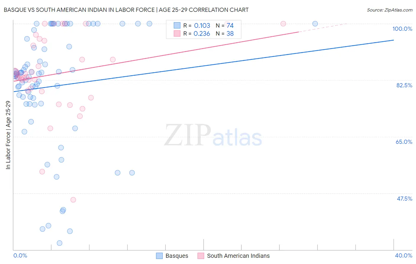 Basque vs South American Indian In Labor Force | Age 25-29