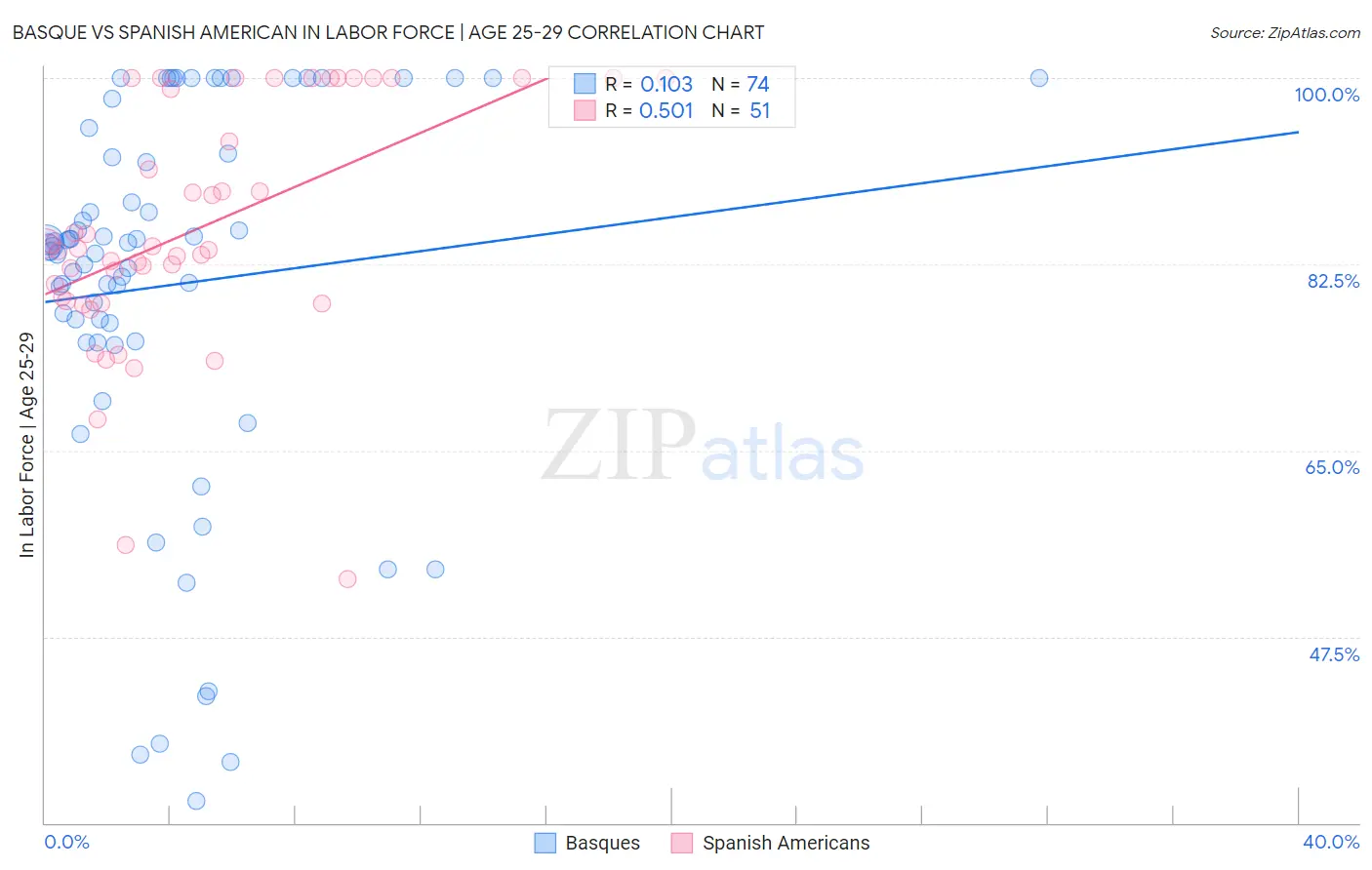 Basque vs Spanish American In Labor Force | Age 25-29