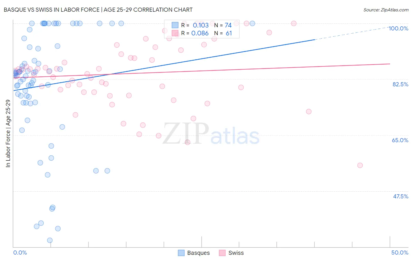 Basque vs Swiss In Labor Force | Age 25-29