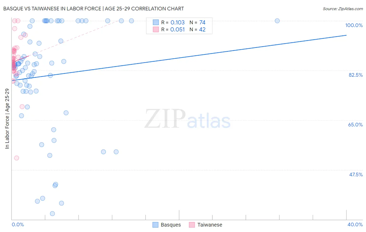 Basque vs Taiwanese In Labor Force | Age 25-29