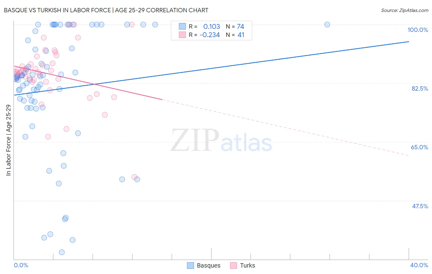 Basque vs Turkish In Labor Force | Age 25-29