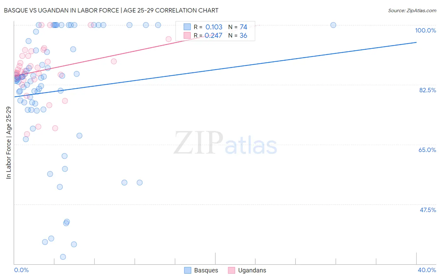 Basque vs Ugandan In Labor Force | Age 25-29