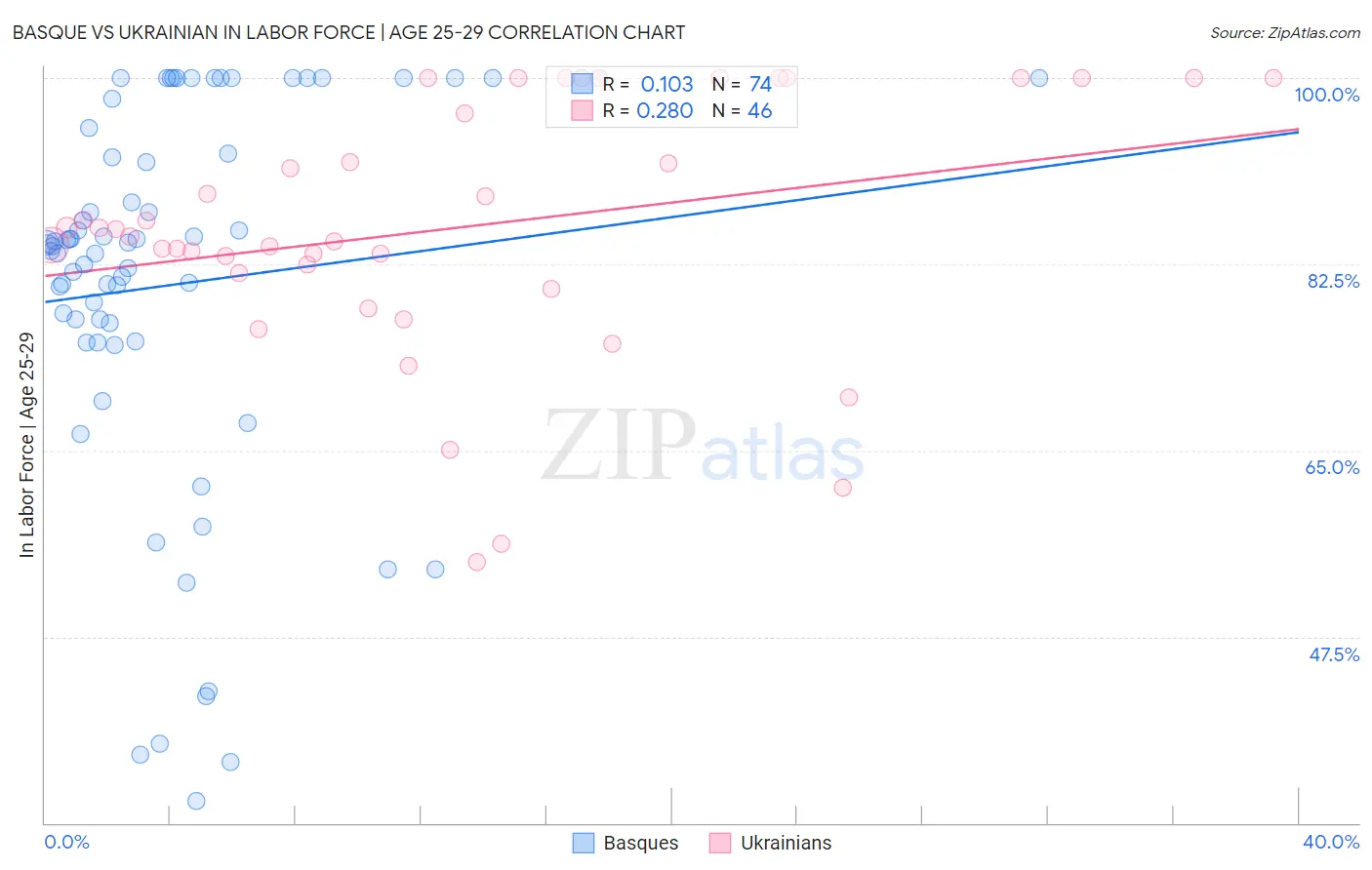 Basque vs Ukrainian In Labor Force | Age 25-29