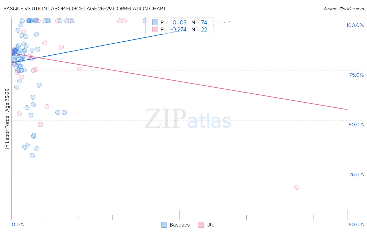 Basque vs Ute In Labor Force | Age 25-29