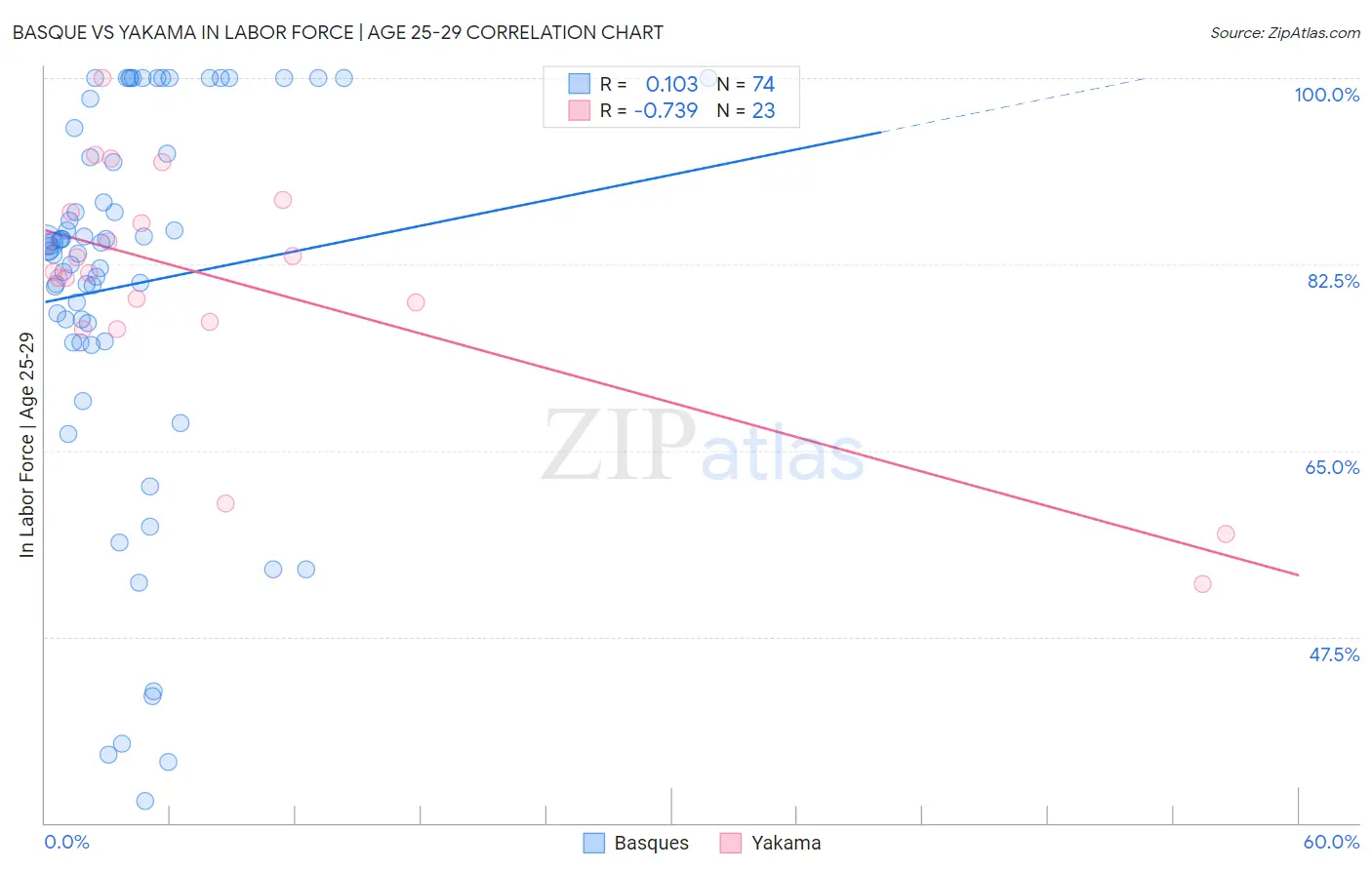 Basque vs Yakama In Labor Force | Age 25-29