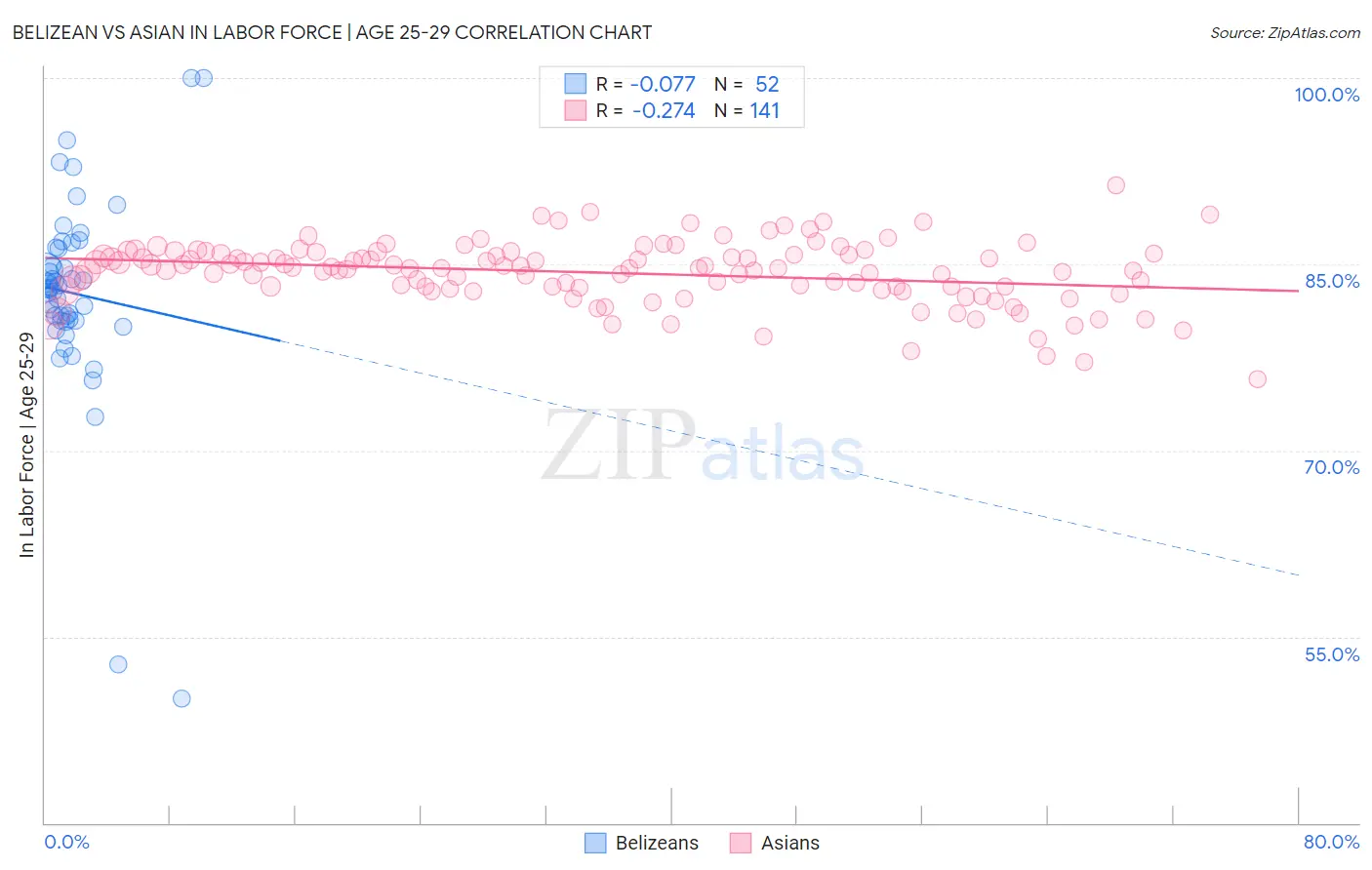 Belizean vs Asian In Labor Force | Age 25-29