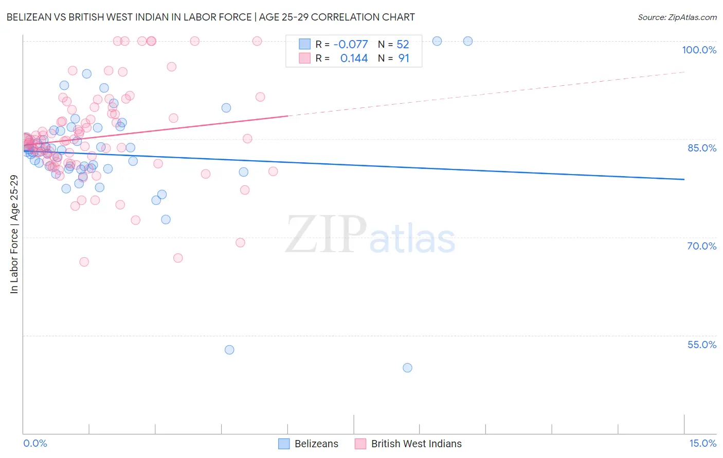 Belizean vs British West Indian In Labor Force | Age 25-29