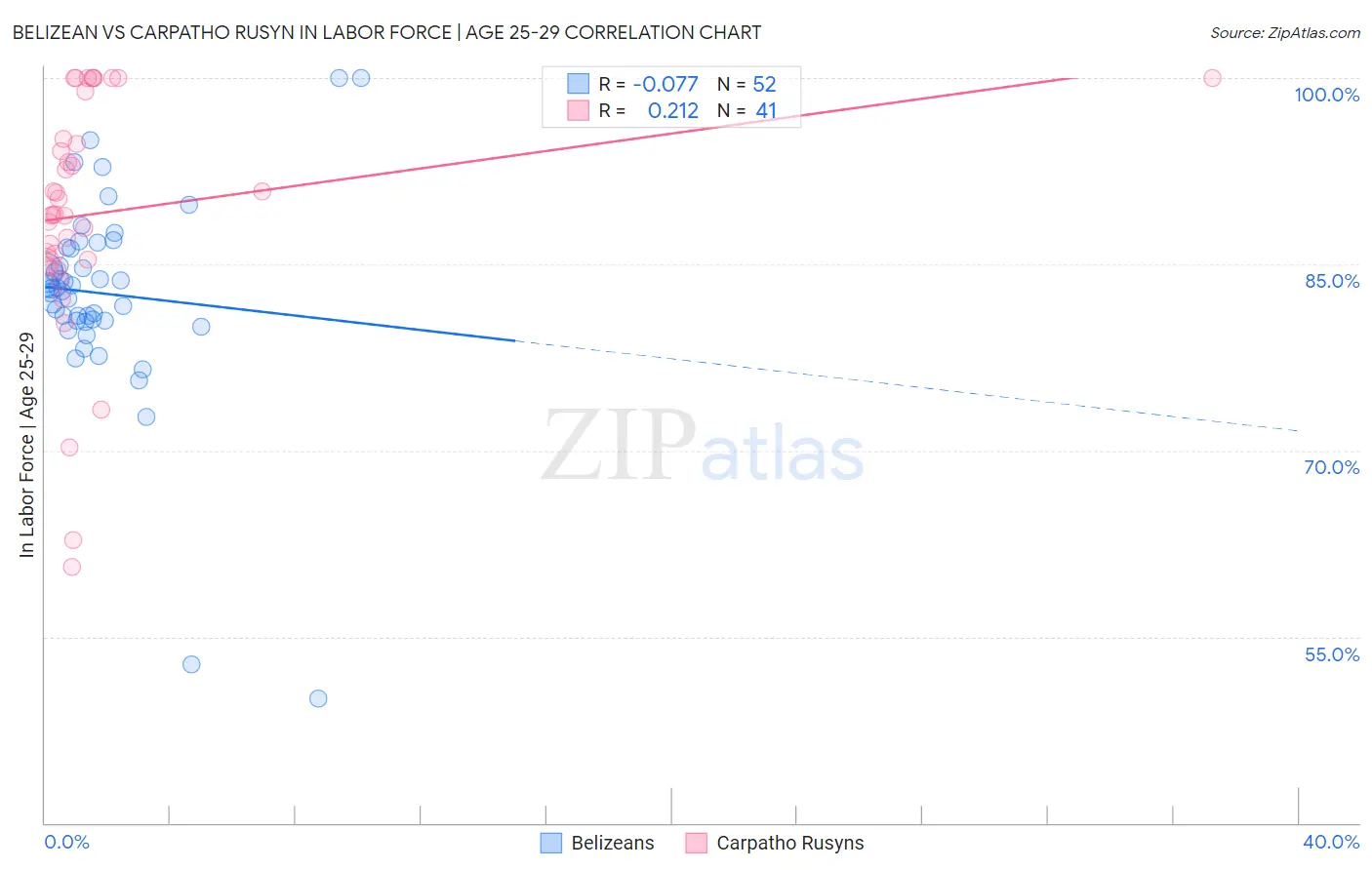 Belizean vs Carpatho Rusyn In Labor Force | Age 25-29