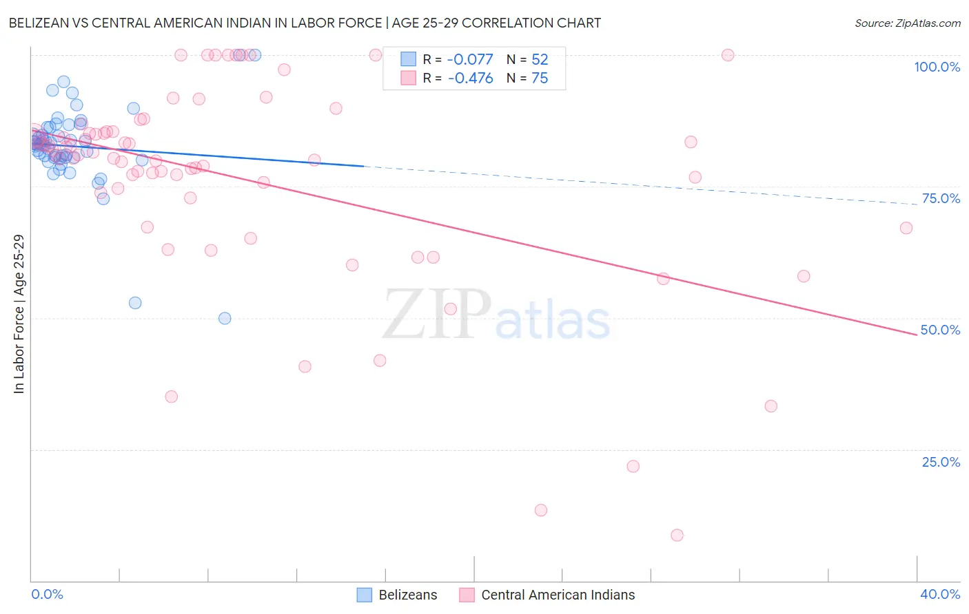 Belizean vs Central American Indian In Labor Force | Age 25-29