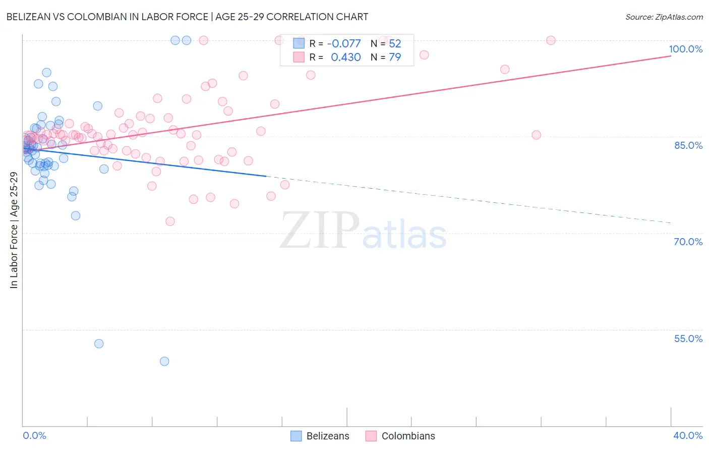 Belizean vs Colombian In Labor Force | Age 25-29