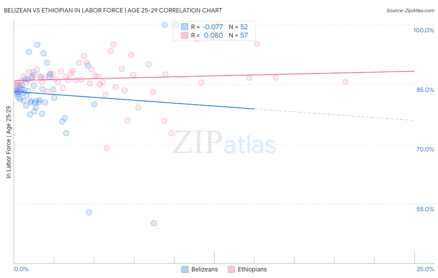 Belizean vs Ethiopian In Labor Force | Age 25-29