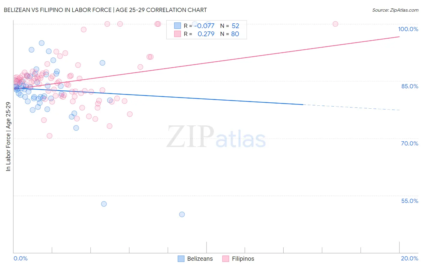 Belizean vs Filipino In Labor Force | Age 25-29