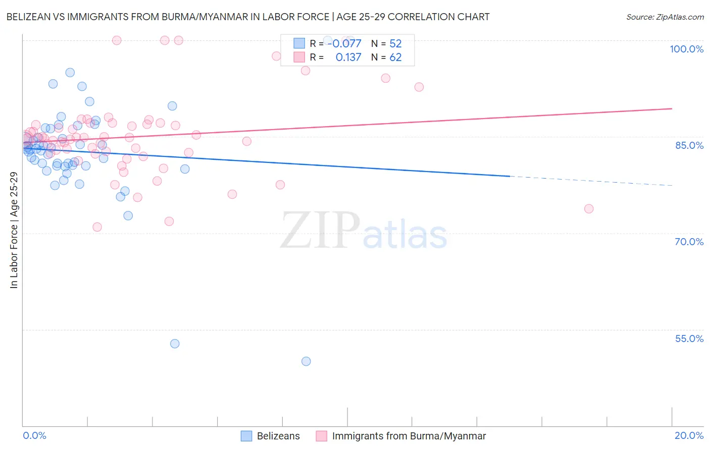 Belizean vs Immigrants from Burma/Myanmar In Labor Force | Age 25-29