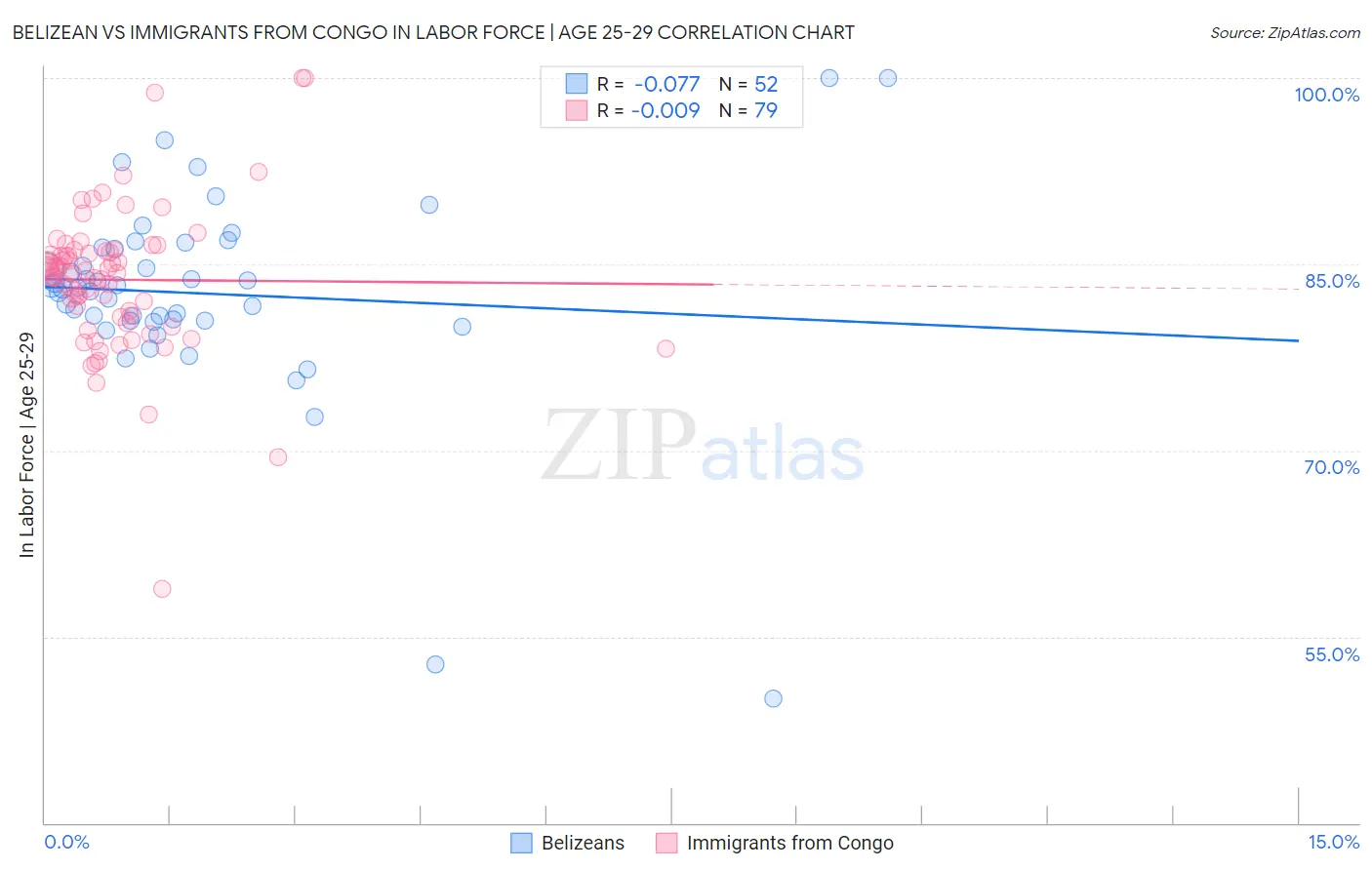 Belizean vs Immigrants from Congo In Labor Force | Age 25-29