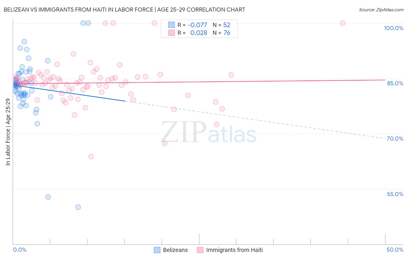 Belizean vs Immigrants from Haiti In Labor Force | Age 25-29