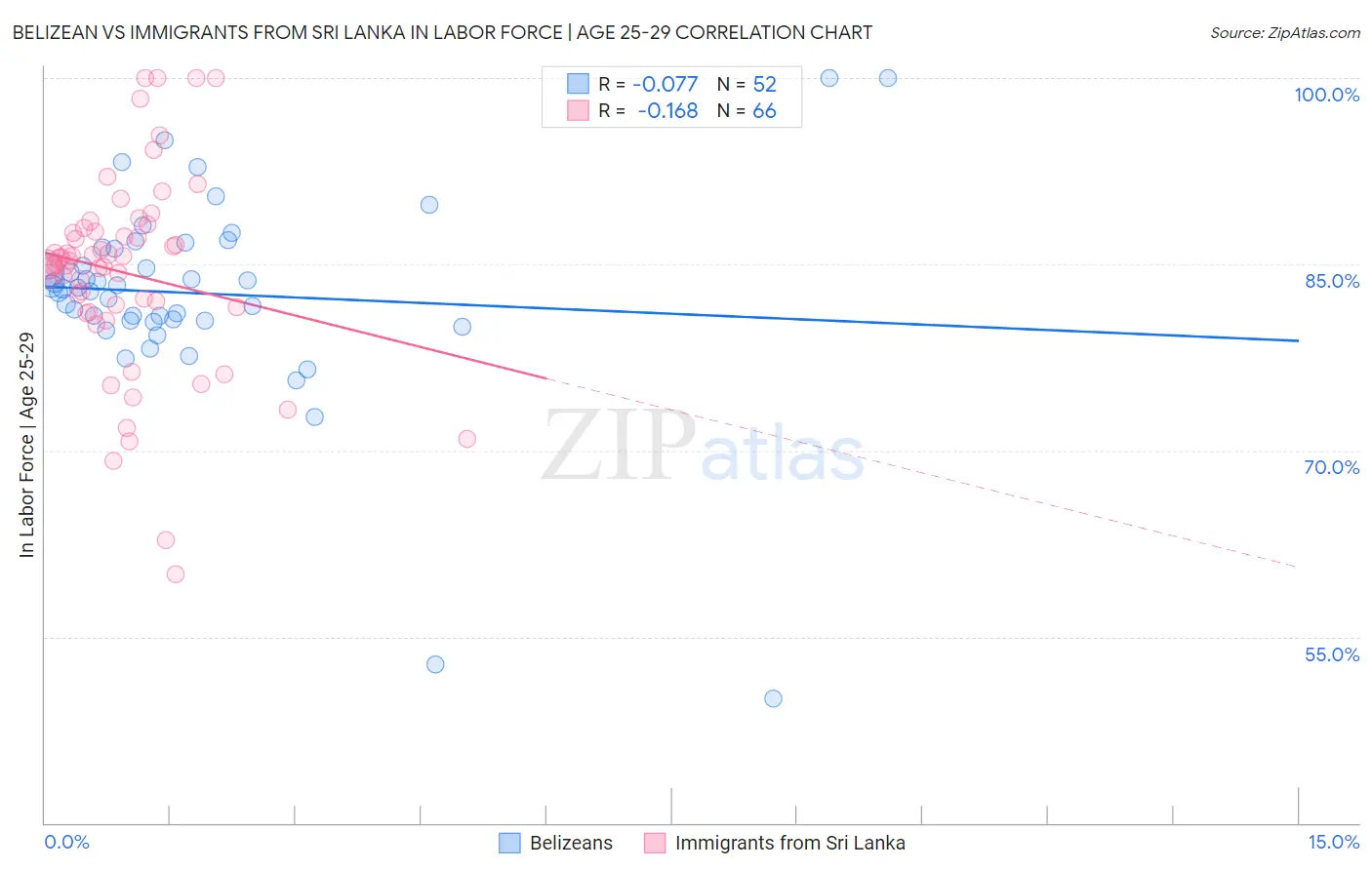 Belizean vs Immigrants from Sri Lanka In Labor Force | Age 25-29