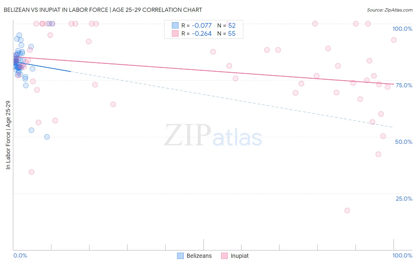 Belizean vs Inupiat In Labor Force | Age 25-29