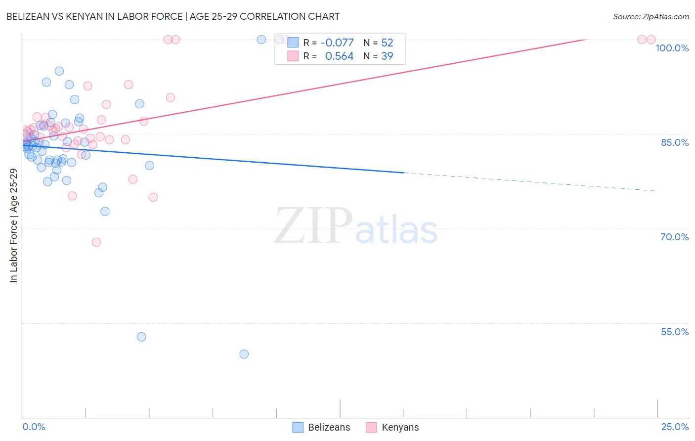 Belizean vs Kenyan In Labor Force | Age 25-29