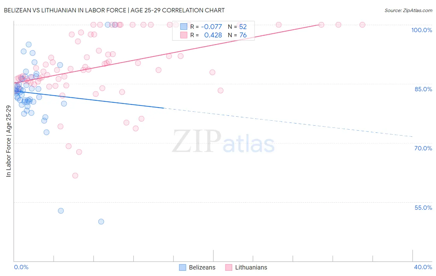 Belizean vs Lithuanian In Labor Force | Age 25-29