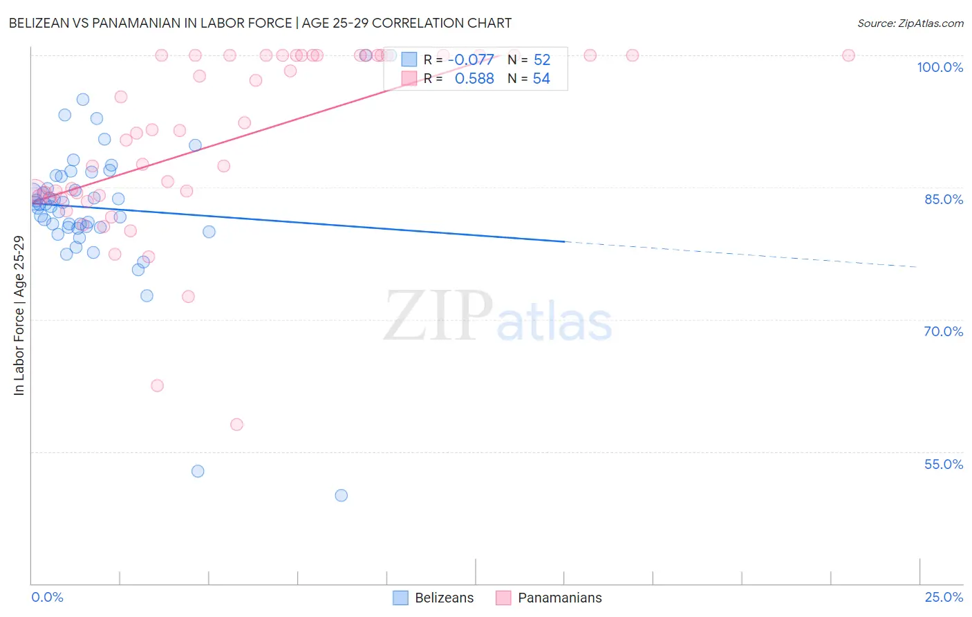 Belizean vs Panamanian In Labor Force | Age 25-29