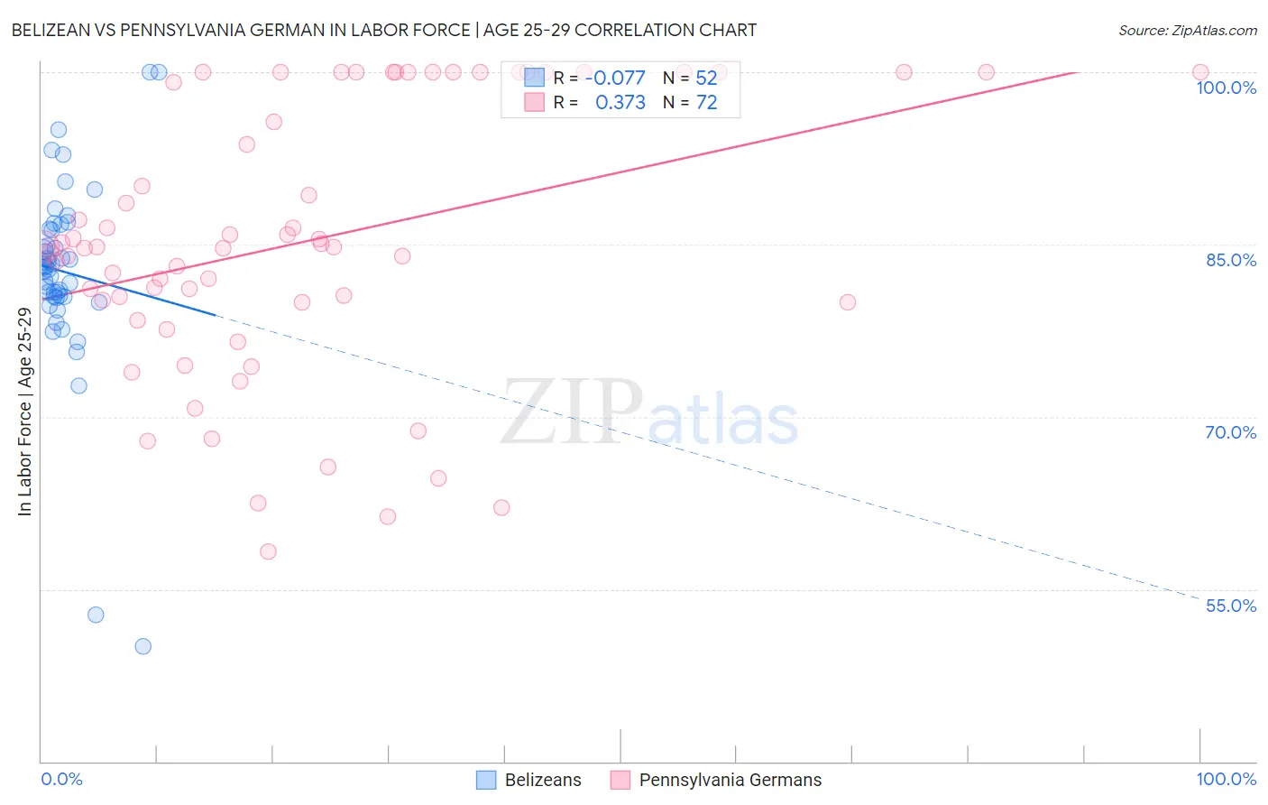 Belizean vs Pennsylvania German In Labor Force | Age 25-29