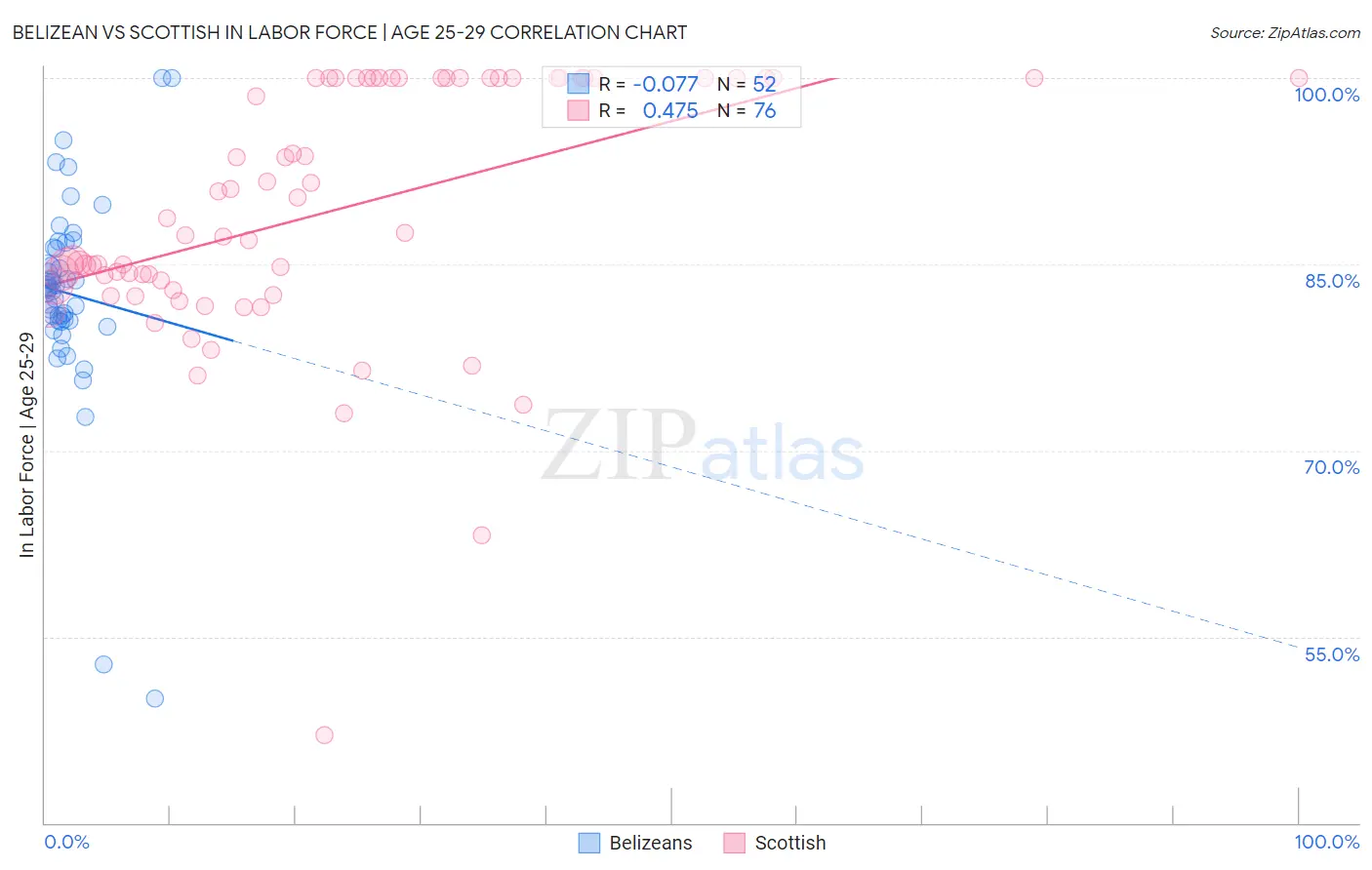 Belizean vs Scottish In Labor Force | Age 25-29