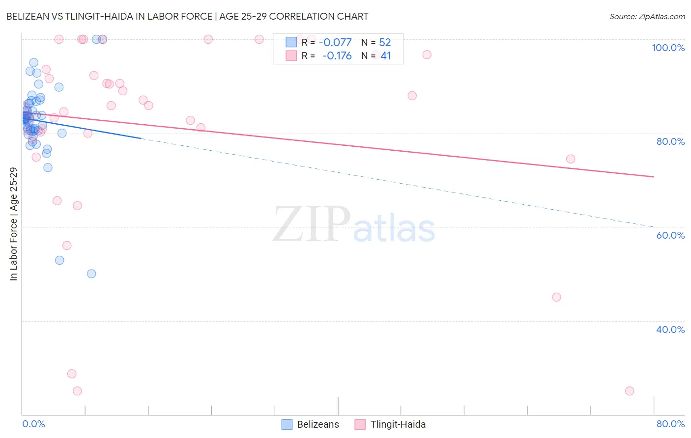 Belizean vs Tlingit-Haida In Labor Force | Age 25-29