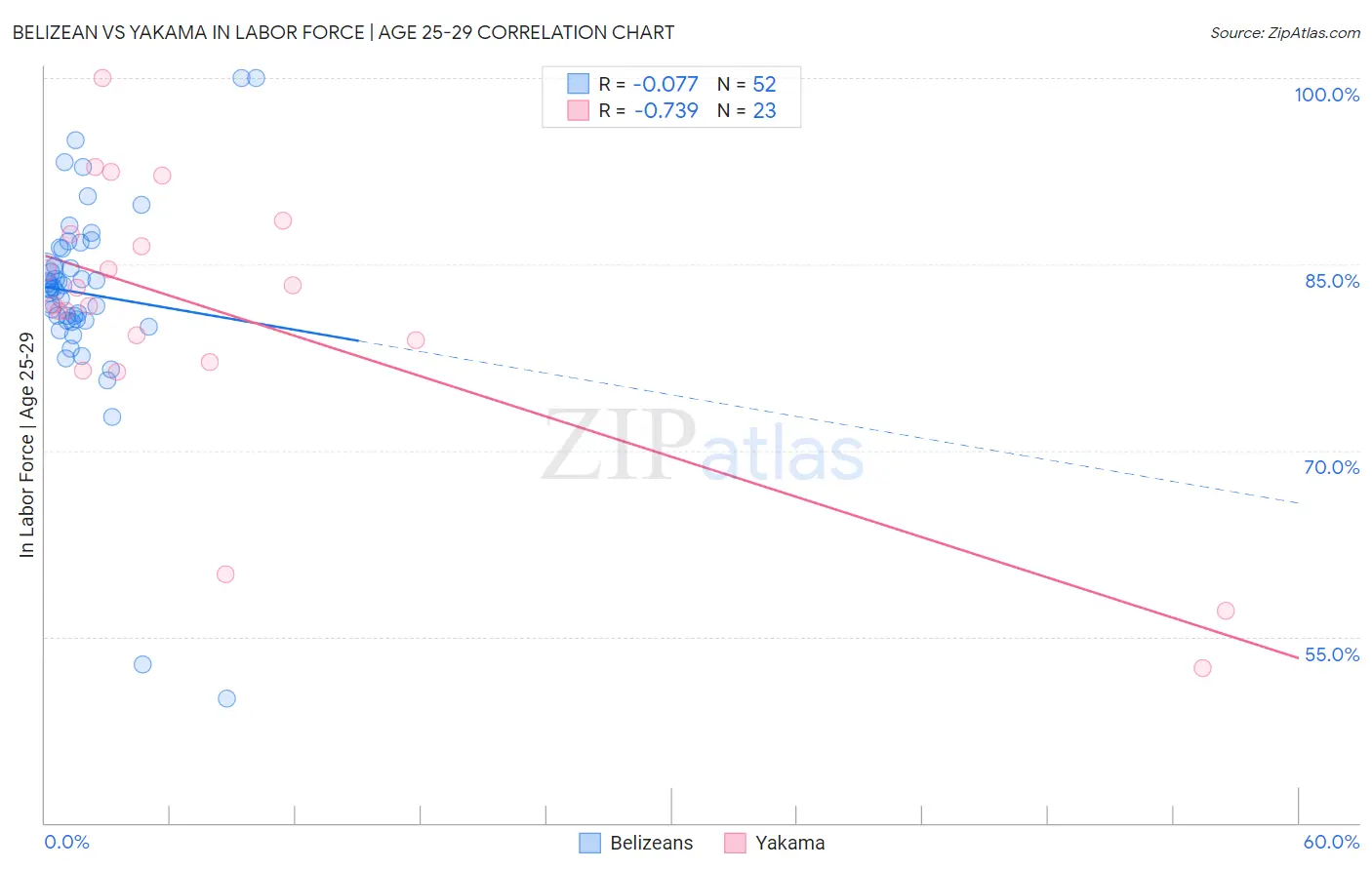 Belizean vs Yakama In Labor Force | Age 25-29