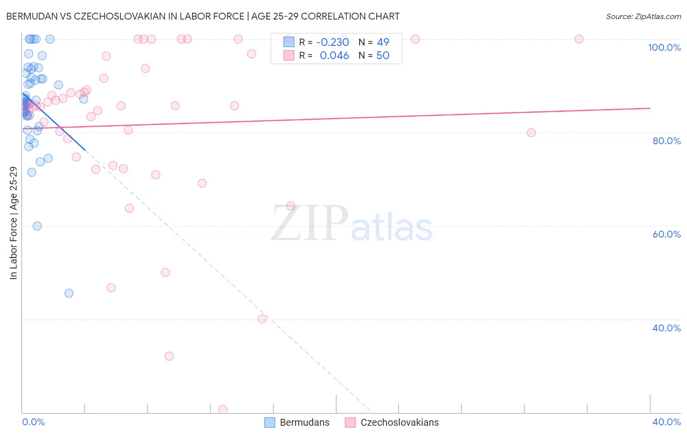 Bermudan vs Czechoslovakian In Labor Force | Age 25-29