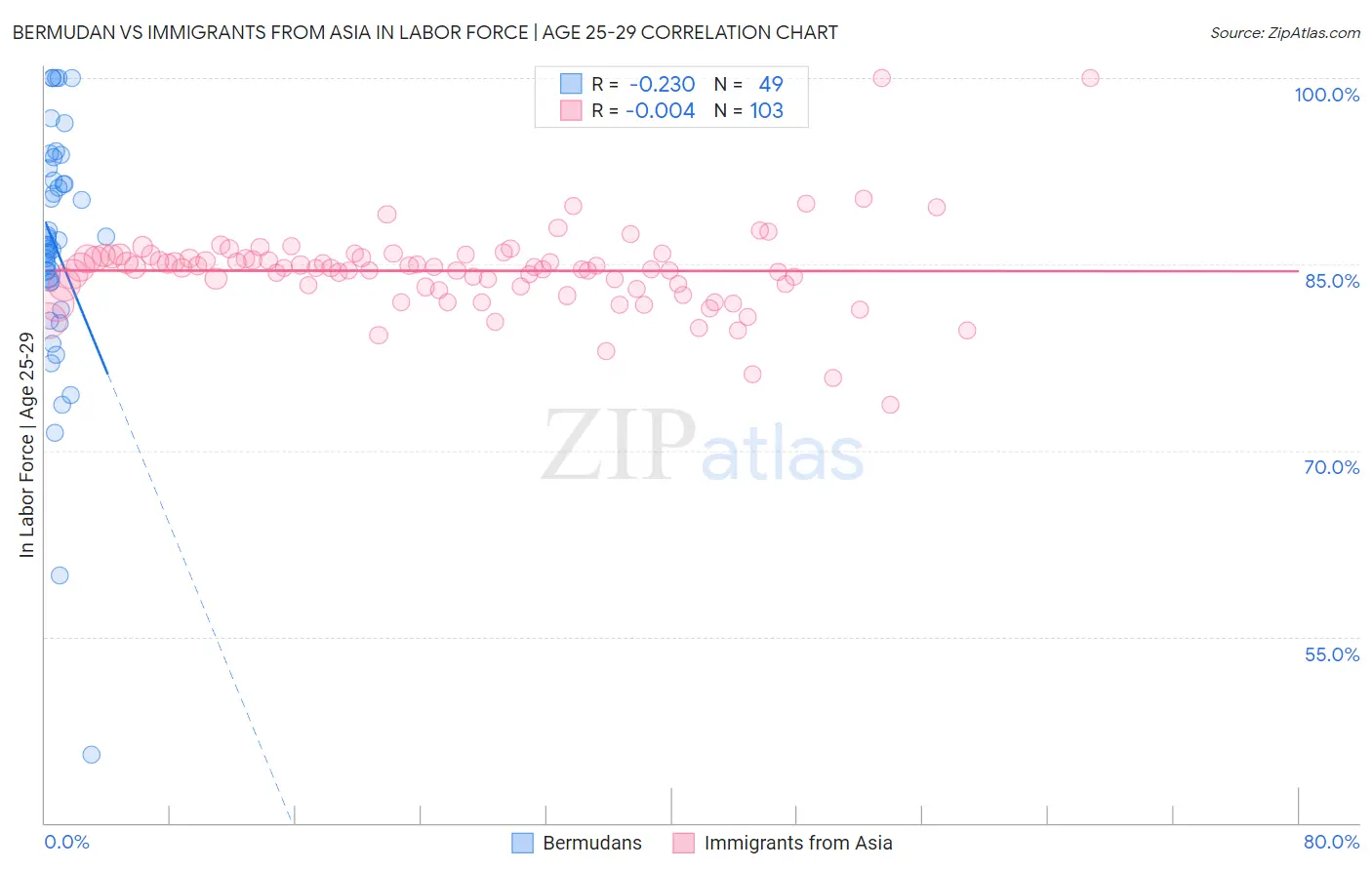 Bermudan vs Immigrants from Asia In Labor Force | Age 25-29