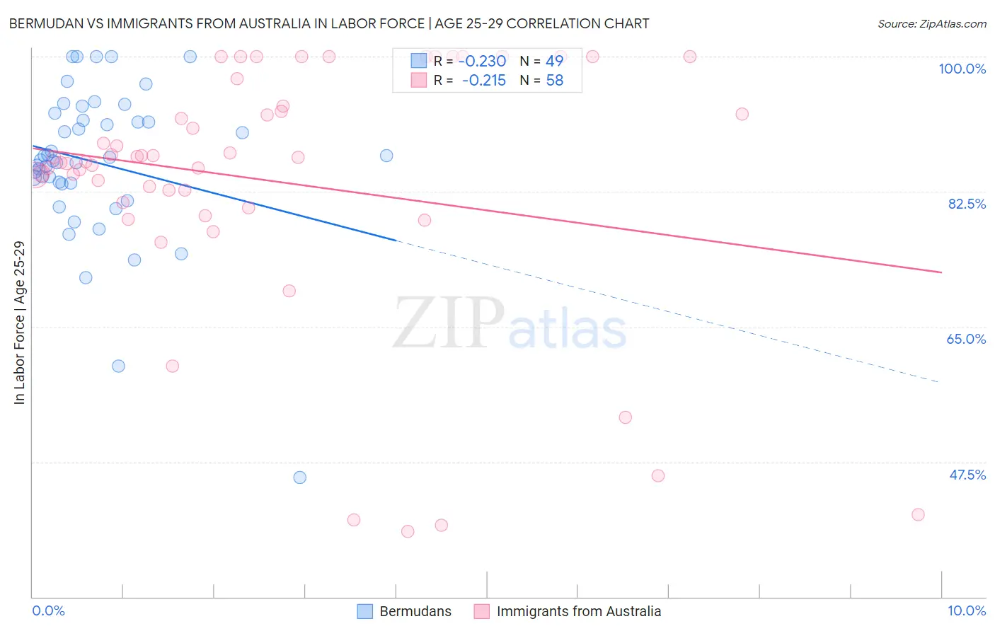 Bermudan vs Immigrants from Australia In Labor Force | Age 25-29