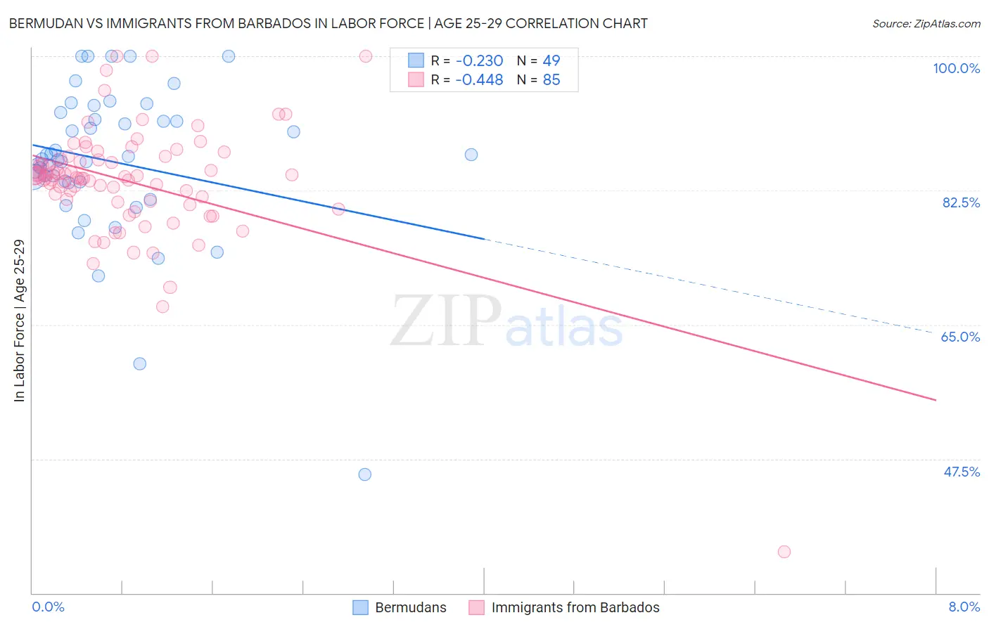 Bermudan vs Immigrants from Barbados In Labor Force | Age 25-29