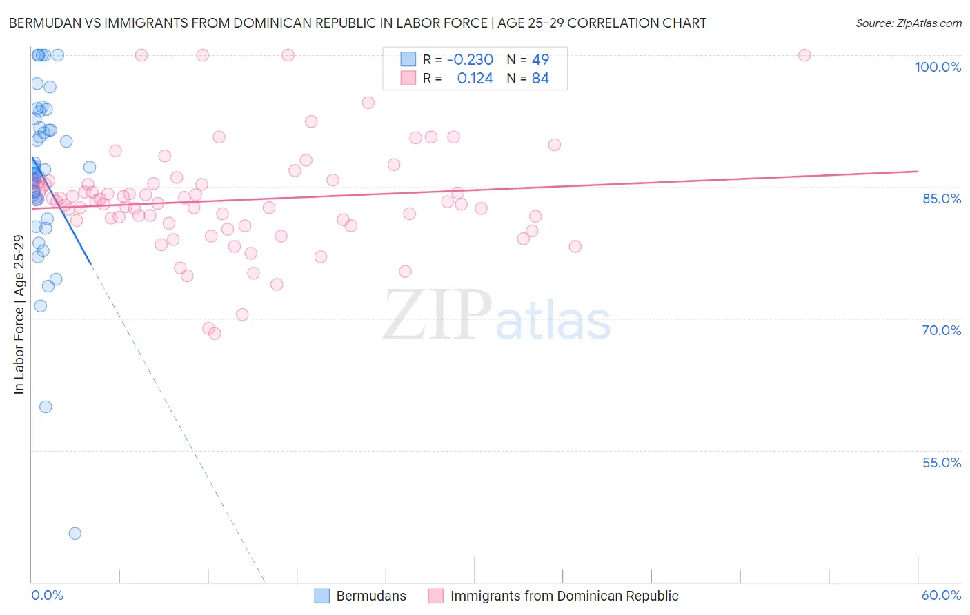 Bermudan vs Immigrants from Dominican Republic In Labor Force | Age 25-29