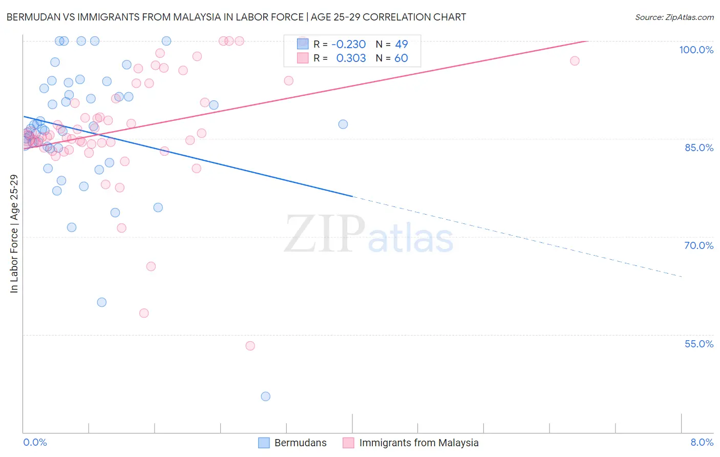 Bermudan vs Immigrants from Malaysia In Labor Force | Age 25-29