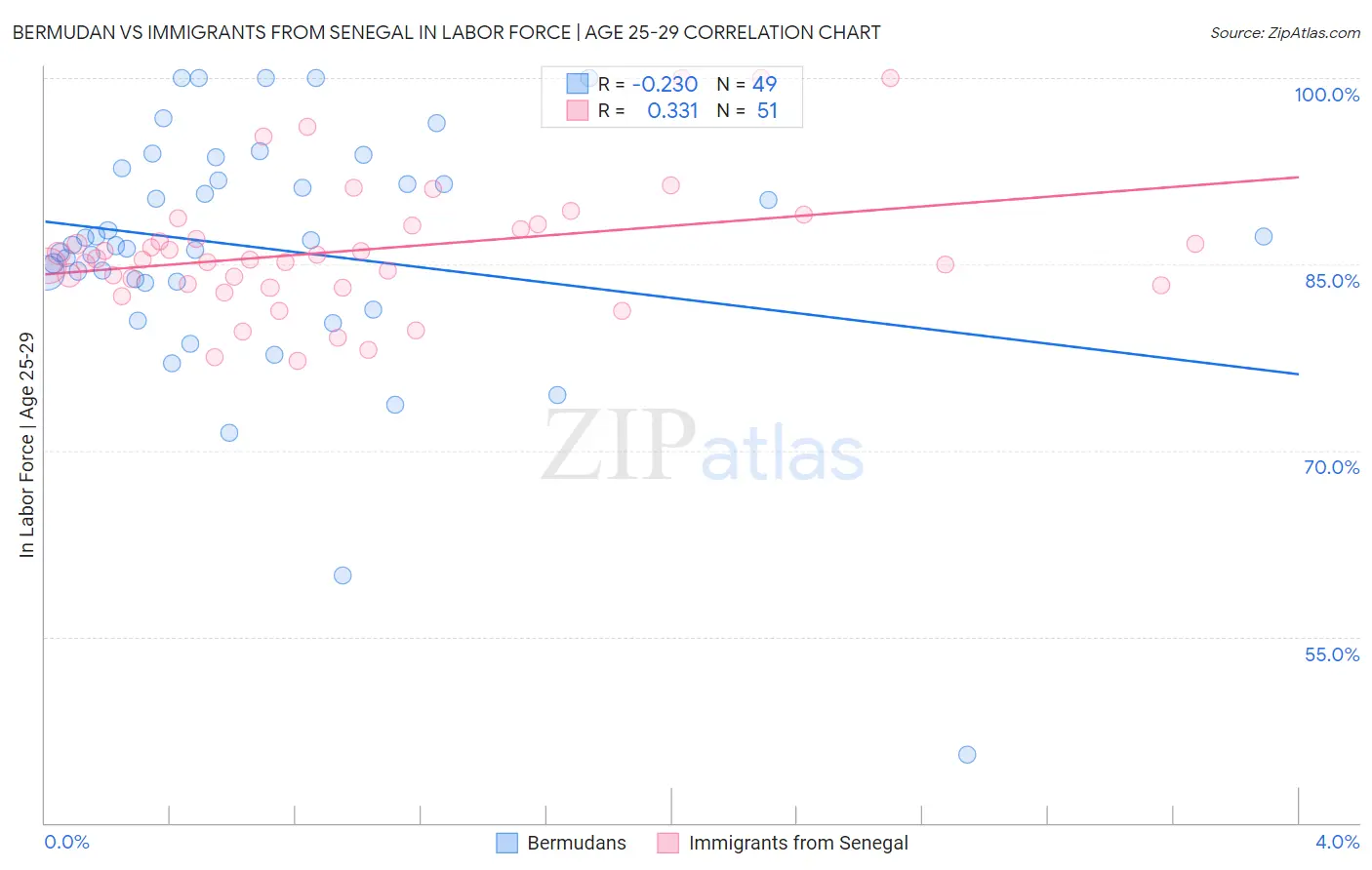 Bermudan vs Immigrants from Senegal In Labor Force | Age 25-29