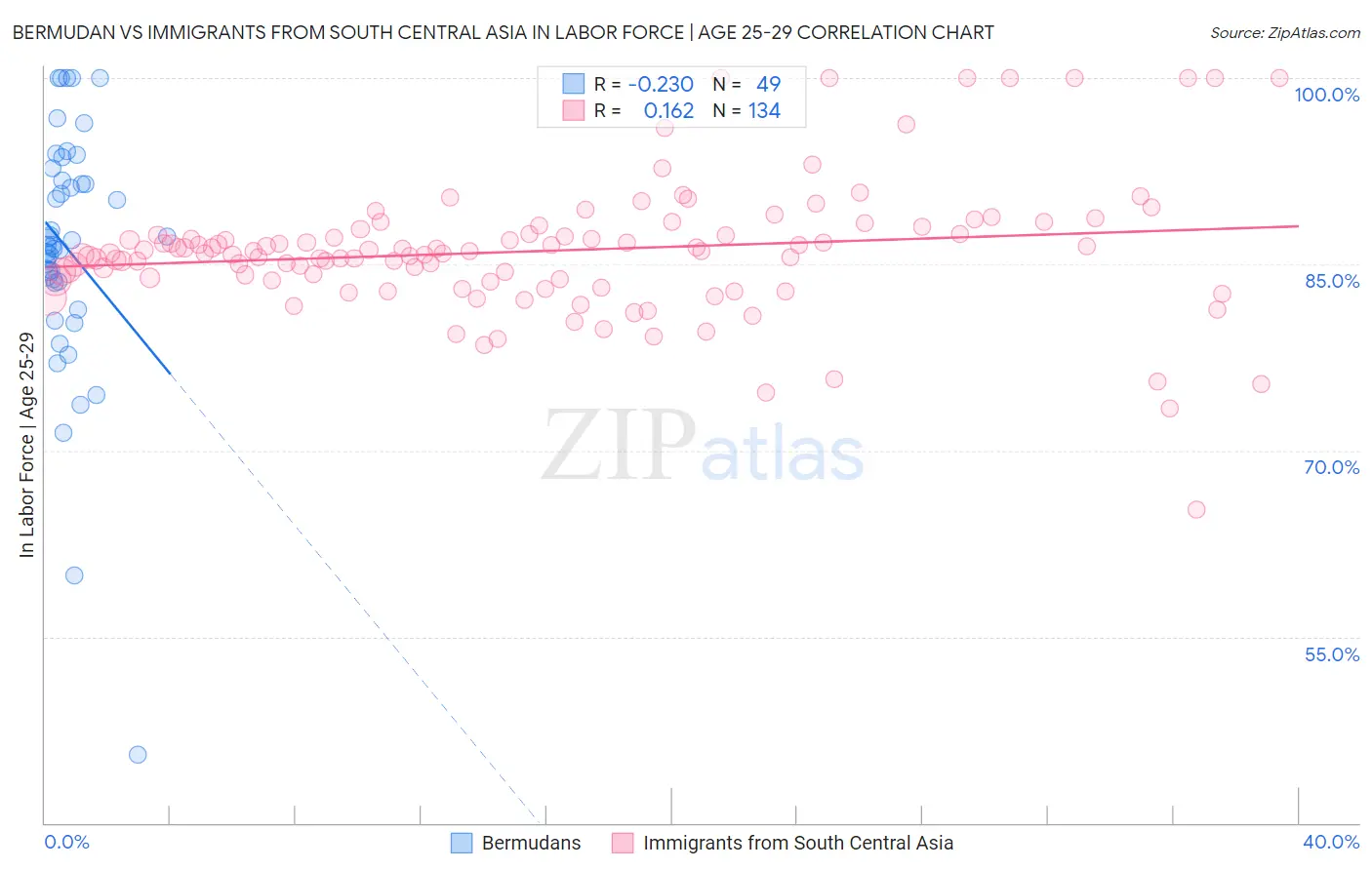 Bermudan vs Immigrants from South Central Asia In Labor Force | Age 25-29