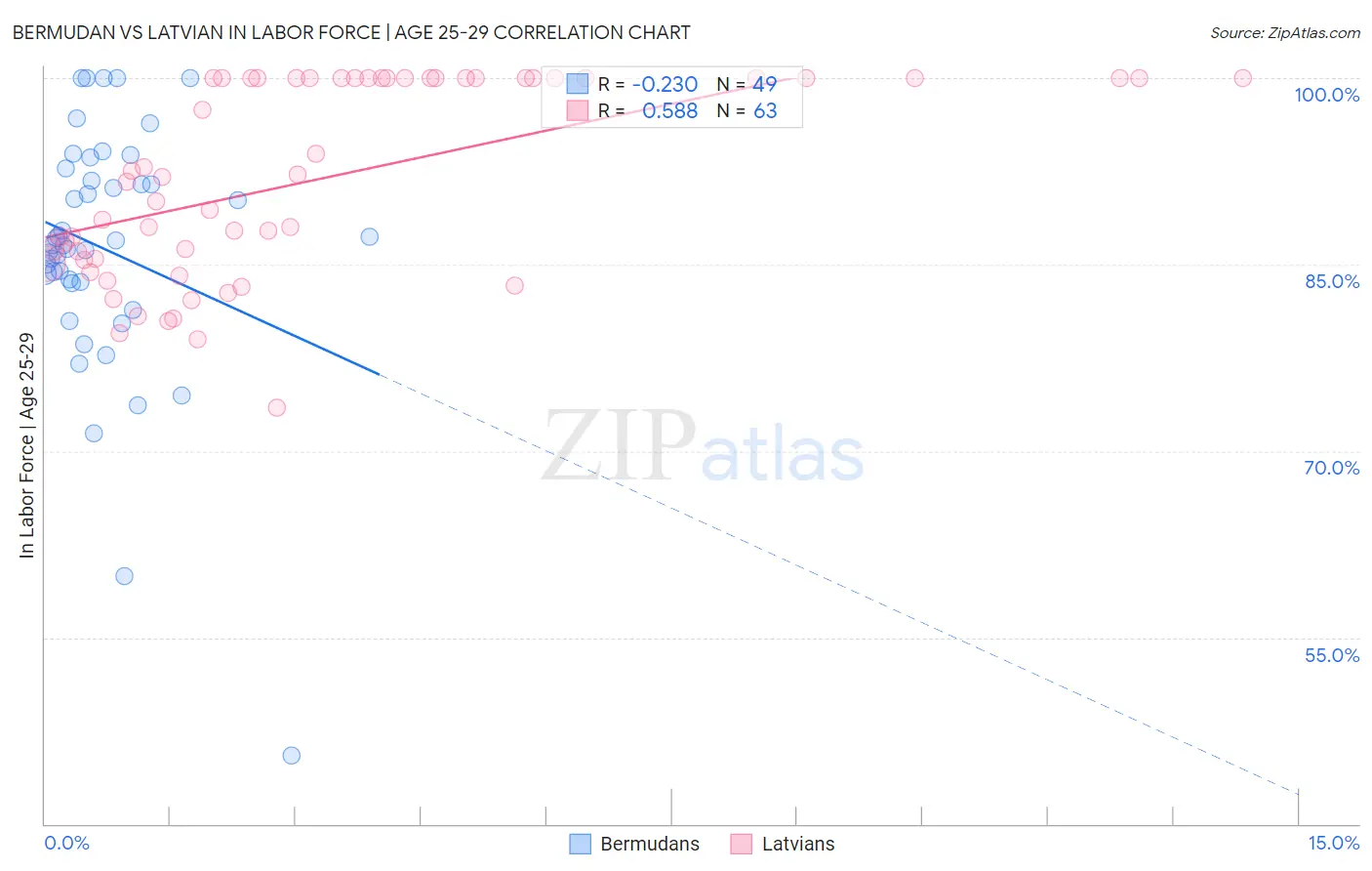 Bermudan vs Latvian In Labor Force | Age 25-29