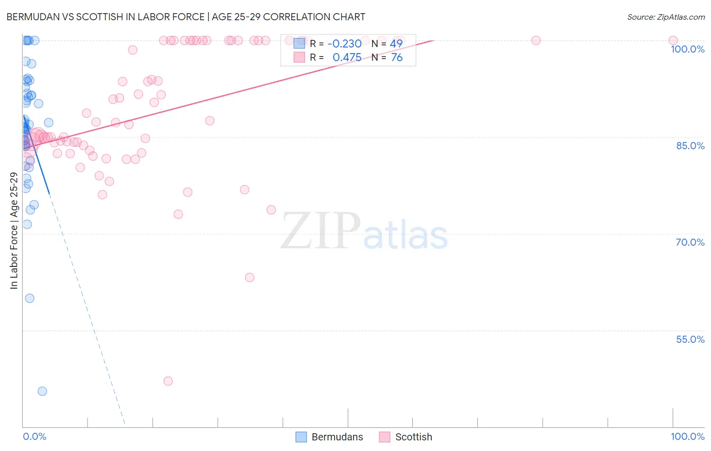 Bermudan vs Scottish In Labor Force | Age 25-29